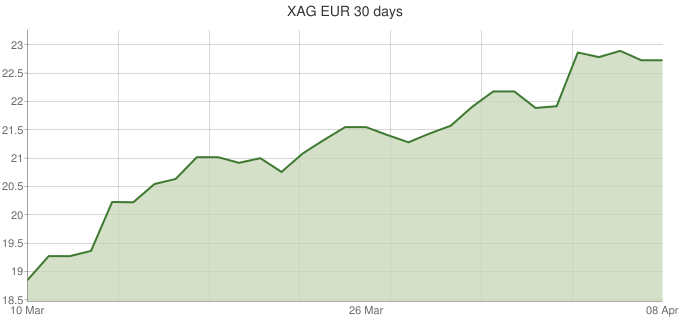 XAG-EUR-30-days