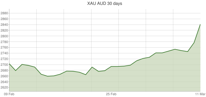 XAU-AUD-30-days