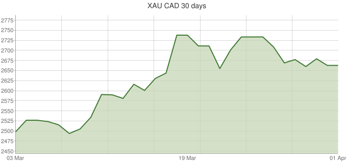XAU-CAD-30-days