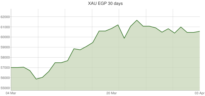 XAU-EGP-30-days