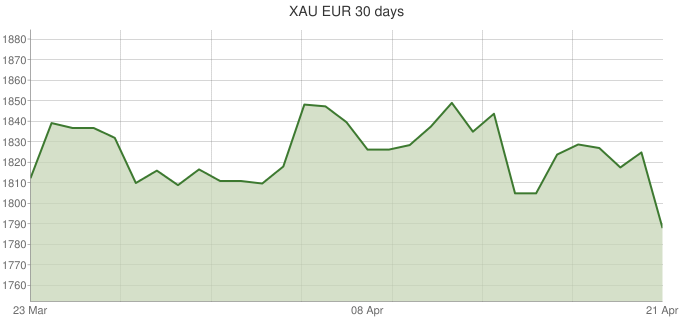 XAU-EUR-30-days