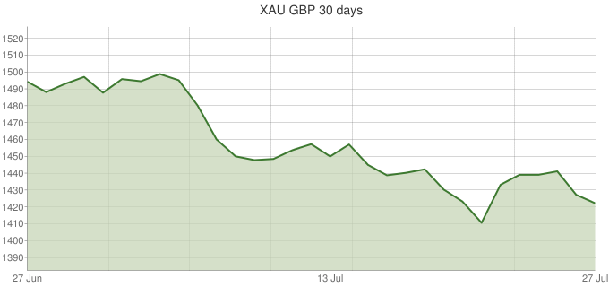 XAU-GBP-30-days