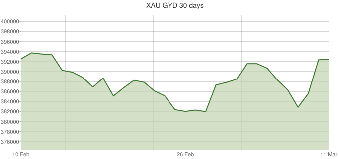 XAU-GYD-30-days