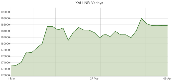 XAU-INR-30-days