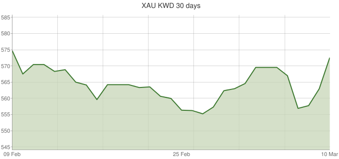 XAU-KWD-30-days
