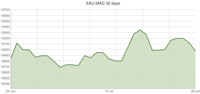 XAU-MAD-30-days