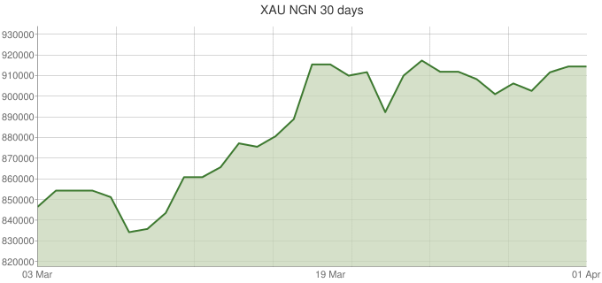 XAU-NGN-30-days