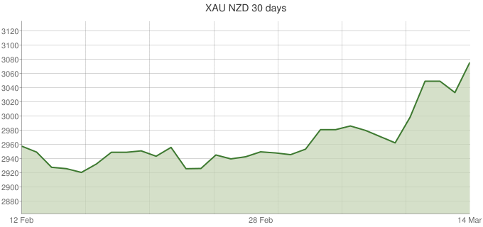 XAU-NZD-30-days