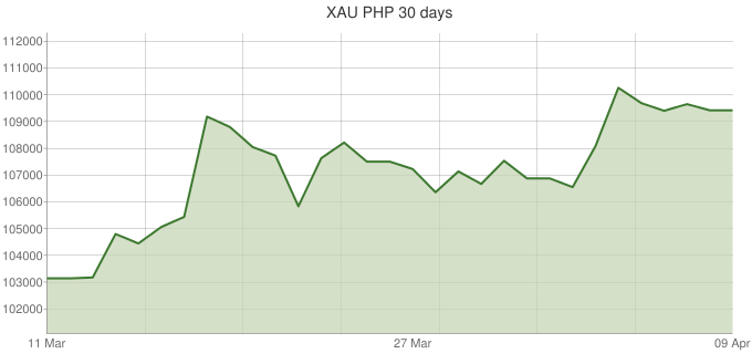 XAU-PHP-30-days