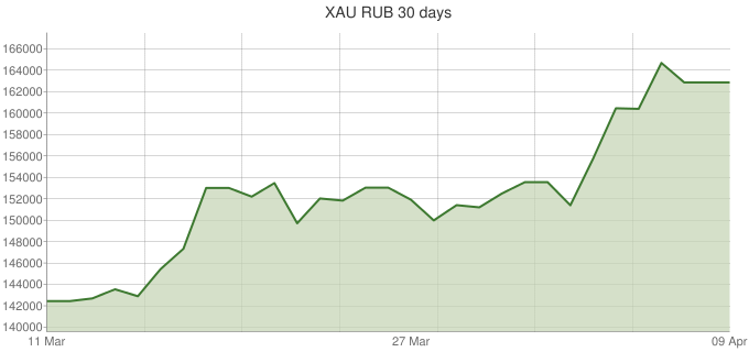 XAU-RUB-30-days