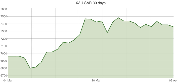 XAU-SAR-30-days