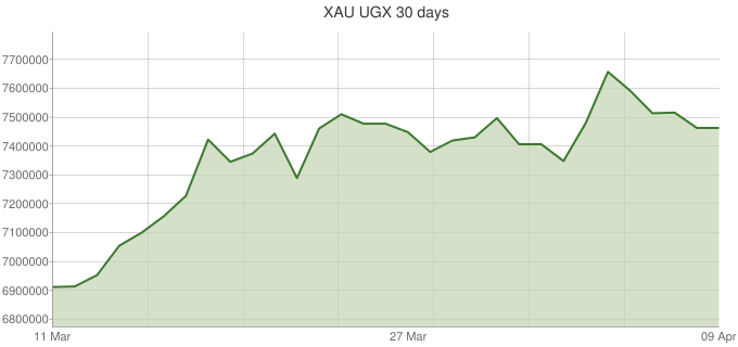 XAU-UGX-30-days