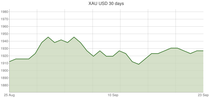 XAU-USD-30-days