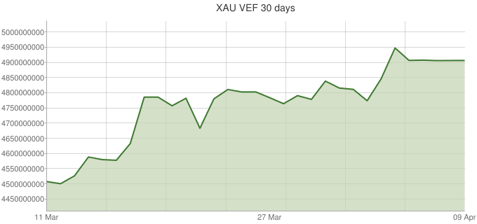 XAU-VEF-30-days