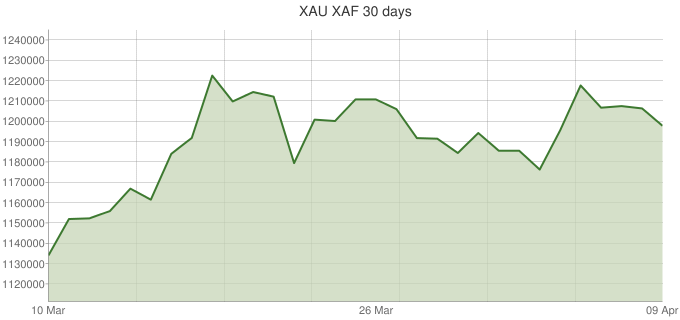 XAU-XAF-30-days
