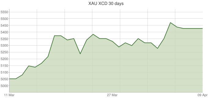 XAU-XCD-30-days