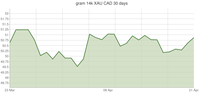 جرام عيار 14 XAU-CAD-30-days