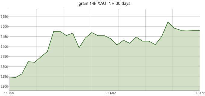 Грамм 14К XAU-INR-30-days