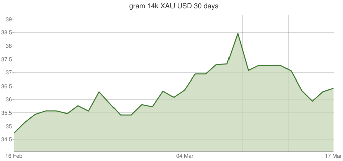 Gram 14K XAU-USD-30-days