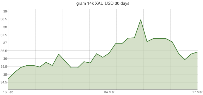 Gramme 14K XAU-USD-30-days
