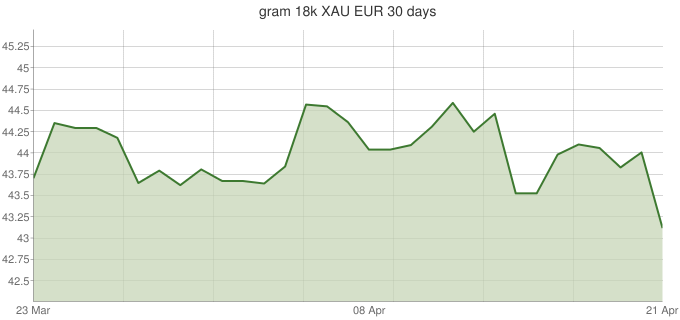 Gram 18K XAU-EUR-30-days