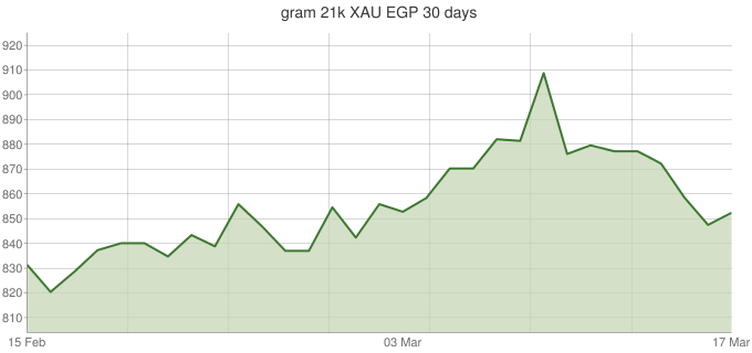جرام عيار 21 XAU-EGP-30-days