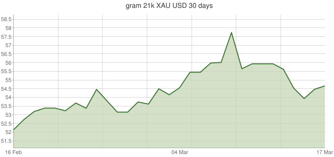 Gram 21K XAU-USD-30-days