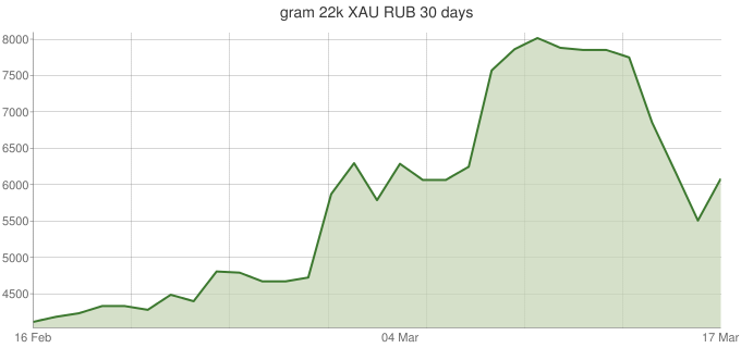 Грамм 22К XAU-RUB-30-days
