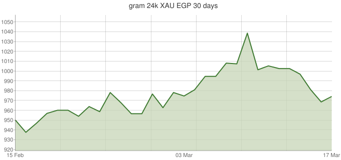 جرام عيار 24 XAU-EGP-30-days