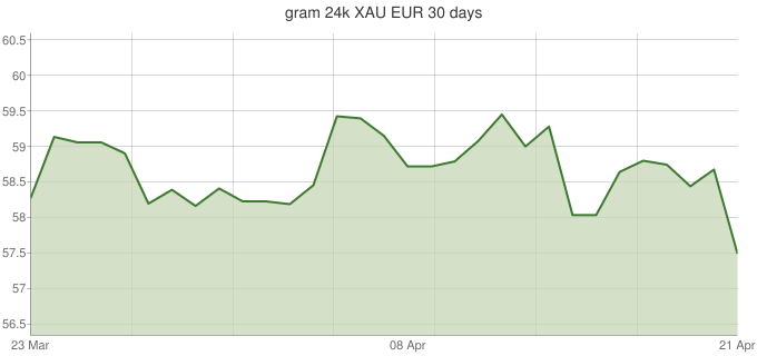 Грамм 24К XAU-EUR-30-days