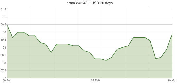 Gramme 24K XAU-USD-30-days