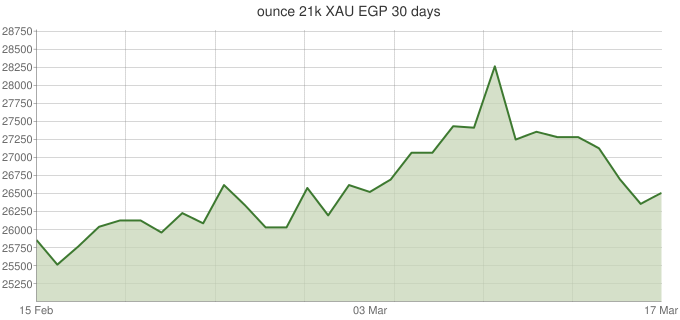 أونصة عيار 21 XAU-EGP-30-days