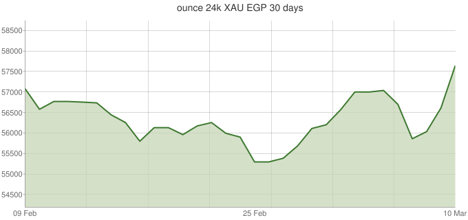 أونصة عيار 24 XAU-EGP-30-days