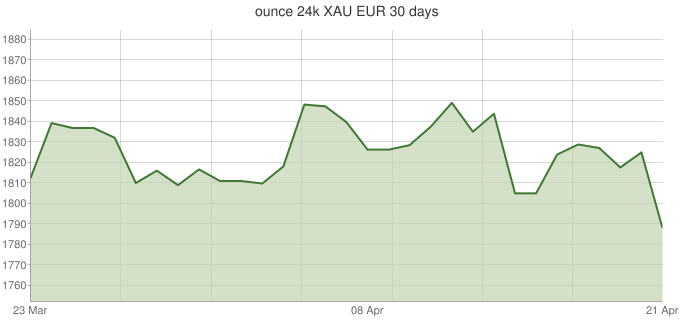 Once 24K XAU-EUR-30-days