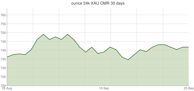 أونصة عيار 24 XAU-OMR-30-days