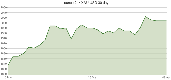 Ounce 24K XAU-USD-30-days
